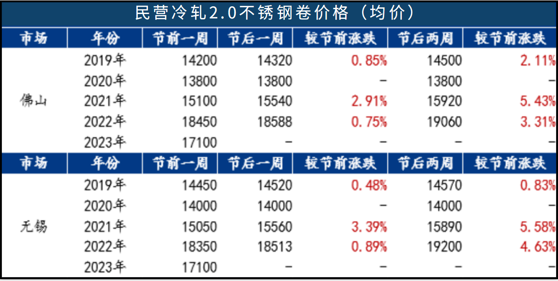 近5年无锡不锈钢价格节后涨跌汇总